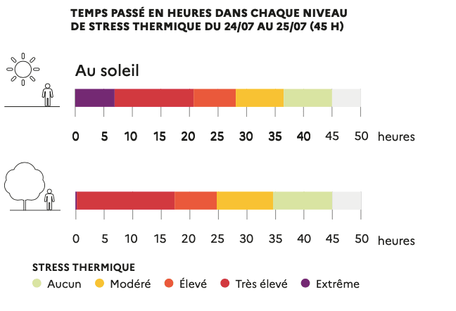 Temps passé en heures dans chaque niveau de stress thermique du 24 au 25 juillet 2019 (45 H), sources : Cerema, Météo-France et Paris Terres d'Envol (2025)
